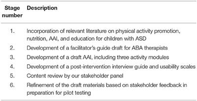 A Stakeholder-Engaged Approach to Development of an Animal-Assisted Intervention for Obesity Prevention Among Youth With Autism Spectrum Disorder and Their Pet Dogs